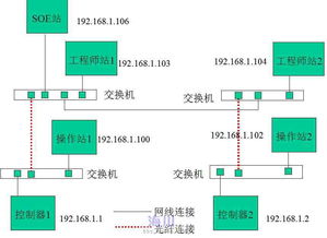 DCS系統控制網絡互通性分析 工程師站、操作站與SOE站的訪問權限解析