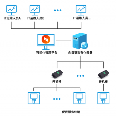 向日葵遠程控制 政務服務終端設(shè)備遠程運維新方案